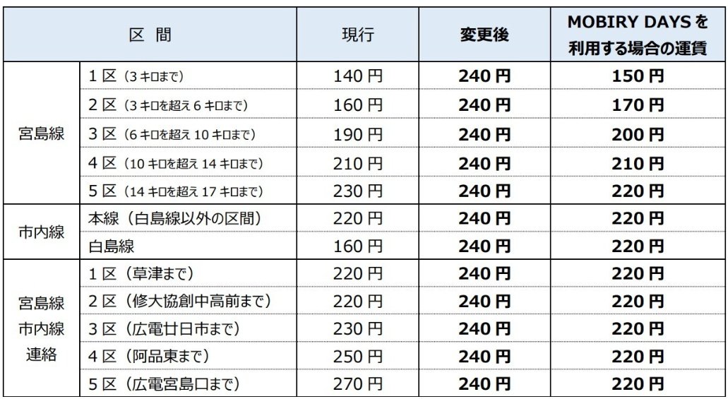 B1zS2y9ilm6KLxX's tweet photo. 広島電鉄、来年2月に運賃改定
電車は全線240円均一に

広電エグ😱
そこまでしてモビリーデイズを使わせようってか

路線バスは30円～80円値上げ
定期券は新たに「電車全線定期券」「バス金額式定期券」を設定する

設備投資による減価償却費の増加、原材料や人件費増加のため
https://t.co/JSDW5Tw8We https://t.co/TH9C1lGP0I