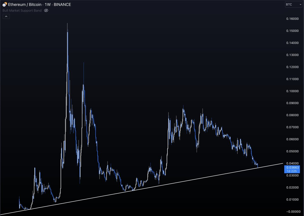 evaluatooor's tweet photo. should i buy it?

#BTC  #Ethereum #ETH #SOL  #Altseason  #Altcoins https://t.co/RDFUhaVbYz