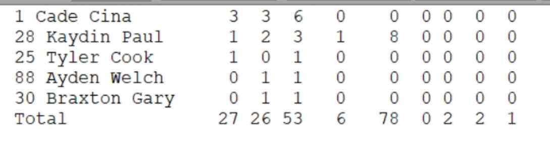 <a href="/LCAKnights/">LCAKnightsSports</a> vs Welsh player stats