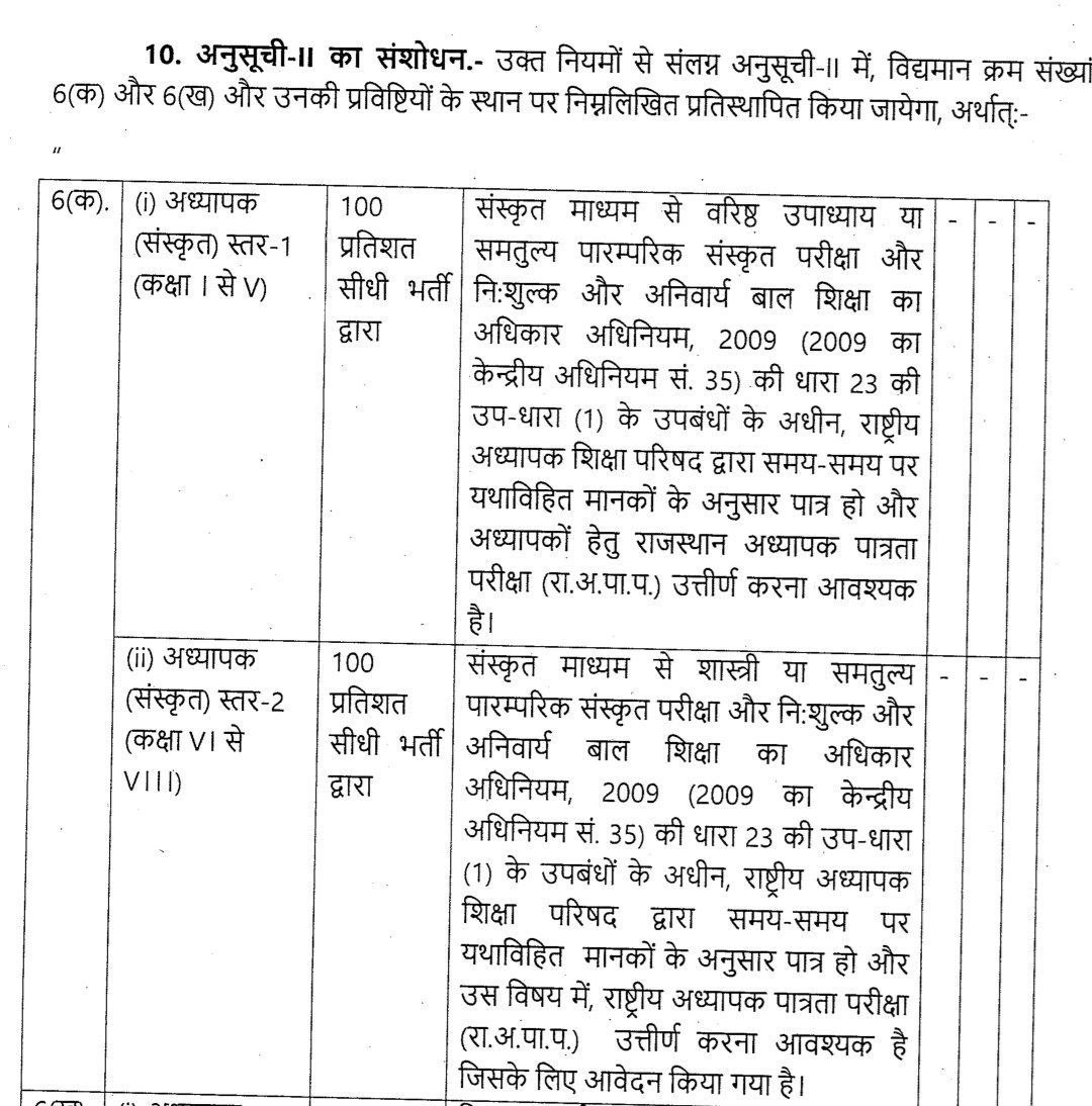 #REET तृतीय श्रेणी अध्यापक भर्ती 2022 में कुछ प्वाइंट से चयन से वंचित रहे साथी निराश ना हो, संस्कृत 3rd grade भर्ती के नियम संशोधित कर दिए गए है, अब जल्द ही विज्ञापन जारी होने की संभावना है इसलिए तैयारी शुरू कर दें 🙏
#RAJASTHAN
