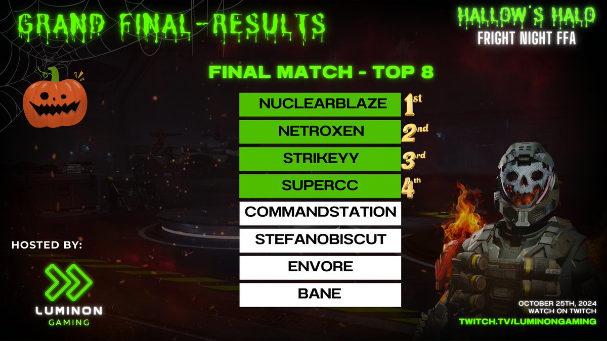 Here's our main bracket's results! 

Shoutout to everyone and thank you so much for being a part of our events! Halo is a great game and we love supporting and giving as much as we can to the FFA community.

<a href="/NuclearBlaze/">🍉 NuclearBlaze 🍉</a>, <a href="/Netroxenal/">Blake | Luminon</a>, <a href="/Strikeyy__/">Strikeyy | Alpha x Luminon</a>, <a href="/SuperCC_Evades/">SuperCC</a>,