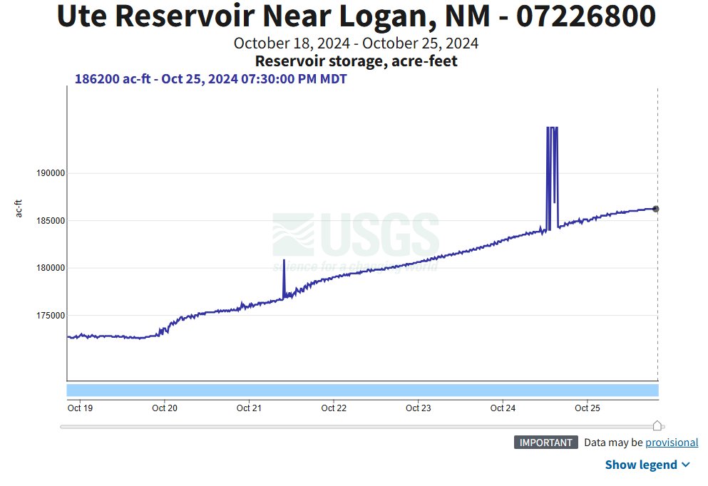 CorbinVogesWX's tweet photo. Ute up to 186k ac-ft of water this evening. That is 12k added since last weekend. The rise appears to be slowing down so as of the last few hours. Will see if we can get to 200k but doesn't seem like it at the moment. #nmwx #utelake #hydrology @ABC7Amarillo @StormSearch7 https://t.co/WYYizXK463