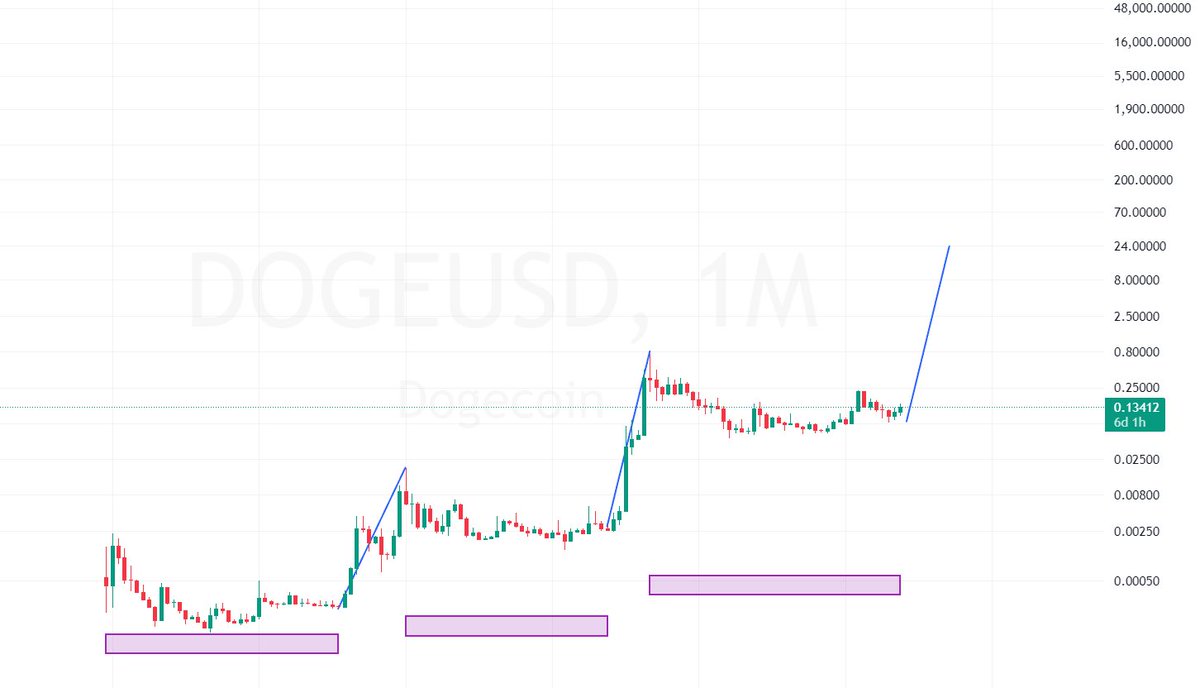 Investments_CEO's tweet photo. The ultimate Dogecoin chart.

No one believes it—until it actually happens. https://t.co/xtB0NQ7iF5
