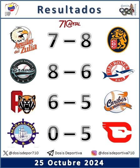 dosisdepor710's tweet photo. Se fue la jornada de este viernes #25Octubre dejado estos resultados.

#LVBP #NuestroBeisbol #ConTodoYMas #BeisbolVenezolano #ArepaPower #Beisbol #DosisDeportiva https://t.co/nrwBjFbOkl