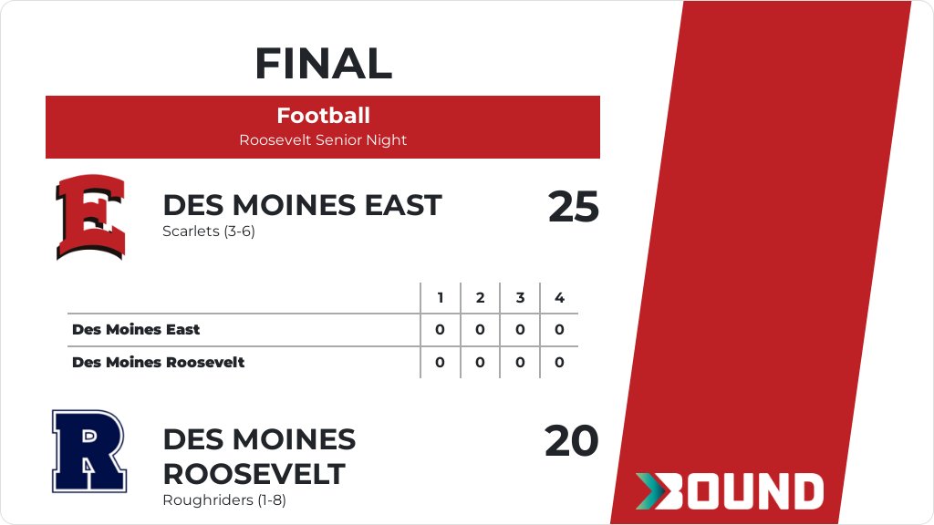 EastDm's tweet photo. Football (Varsity) Score Posted - Des Moines East Scarlets defeat Des Moines Roosevelt Roughriders 25-20. https://t.co/8bo11DLoqn https://t.co/DQ1LmRycOB