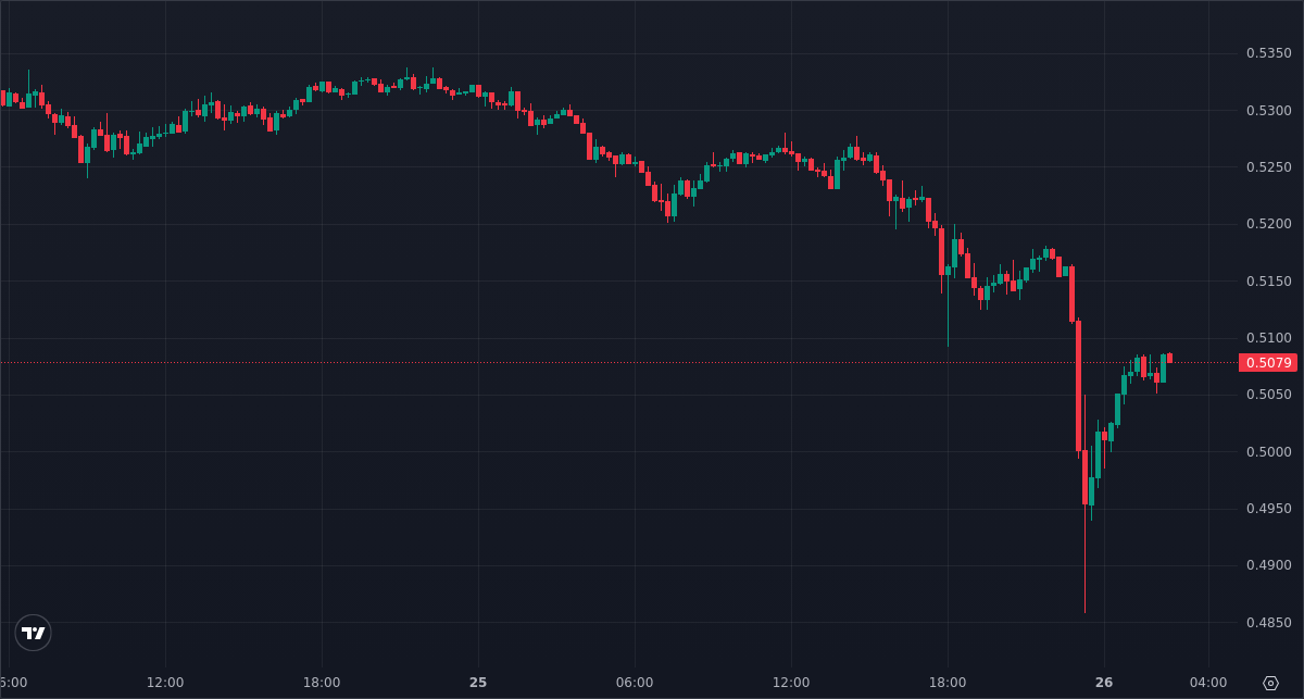 PrintingUSDT's tweet photo. Adding to my XRP LONG at 0.5080
Increased position size by 36%
New avg entry: 0.5418

📊 Statistics
Win Rate: 100% (W: 177 | L: 0)

Join Discord: https://t.co/0oVYdbw5qj

$XRP #XRP #XRPUSD #XRPUSDT https://t.co/JYfDAAmpGF