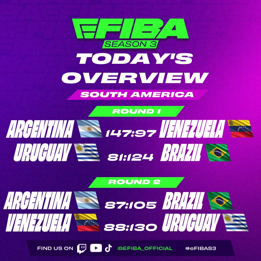 A thrilling day of basketball with <a href="/cabboficial/">Argentina Básquet</a> 🇦🇷, <a href="/FVBbasketball/">FVB 🇻🇪🏀</a> 🇻🇪, <a href="/basquetebrasil/">Basquete Brasil - CBB</a> 🇧🇷, and <a href="/fubbuy/">FUBB - Selección Uruguaya</a> 🇺🇾 delivering intense performances. 

The qualifiers are off to a strong start, and there’s plenty more to look forward to! 
Stay tuned!🔥

#eFIBA #Basketball #NBA2K25 #eSports