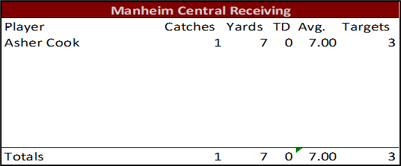 WillWelliver's tweet photo. Final Individual Stats for Manheim Central #LNPfootball https://t.co/tDuHxCRxpp