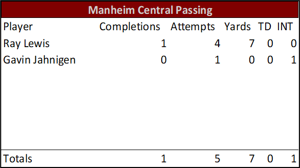 Final Individual Stats for Manheim Central #LNPfootball