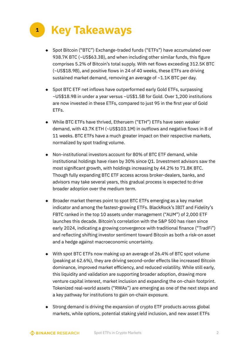 NEW: The latest report from Binance Research finds that non-institutional  investors, or “retail investors,” have accounted for 80% of #Bitcoin ETF  demand.