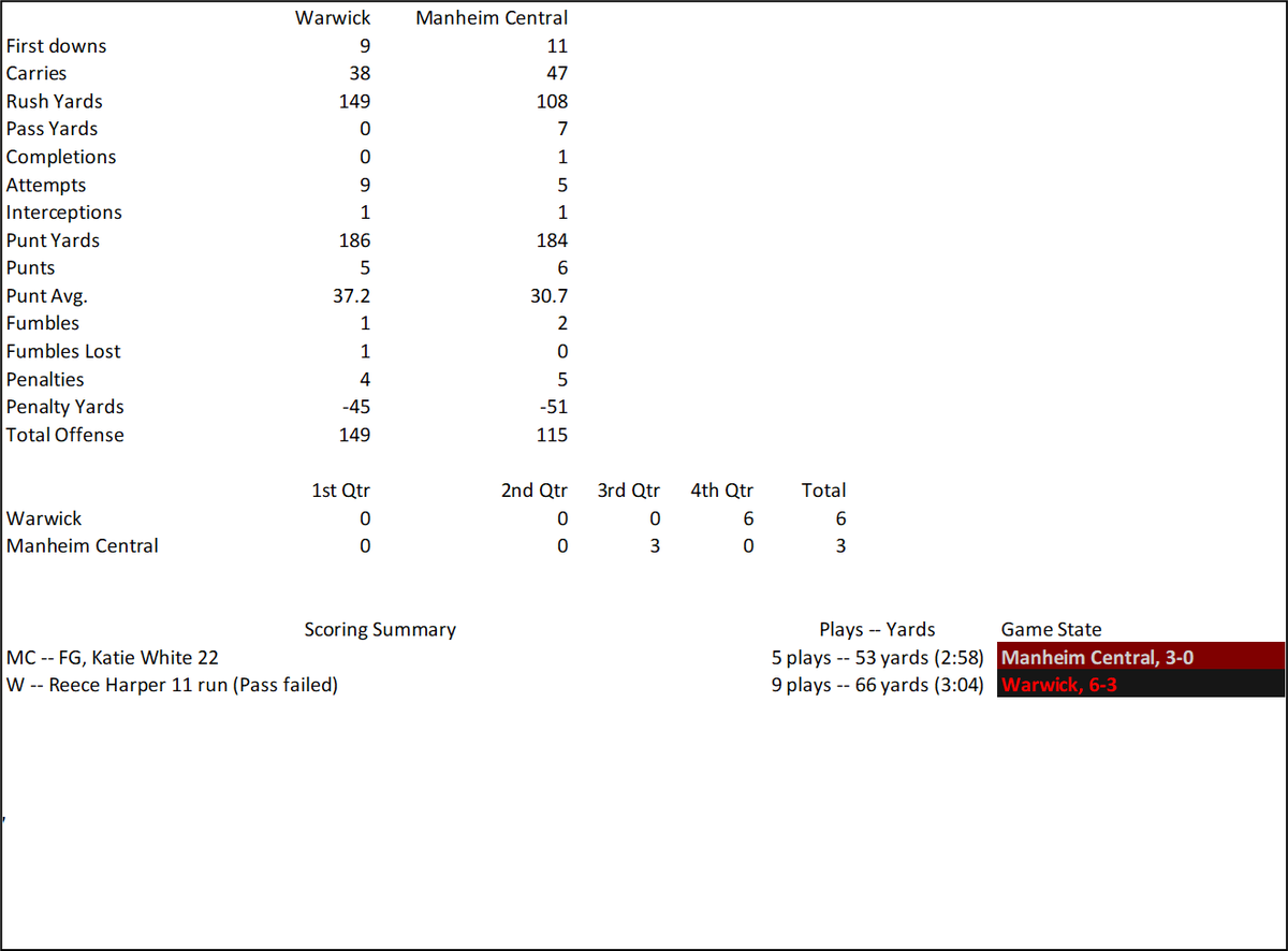 Final Team Stats for Warwick at Manheim Central #LNPFootball