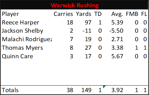 WillWelliver's tweet photo. Final Individual Stats for Warwick #LNPfootball https://t.co/asxs4oX90k