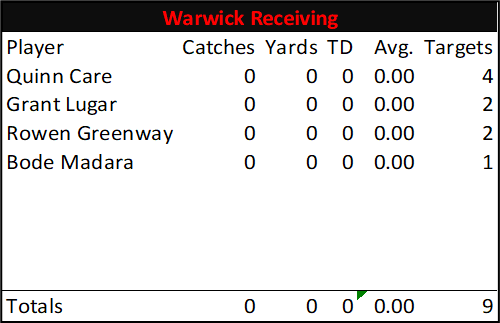 WillWelliver's tweet photo. Final Individual Stats for Warwick #LNPfootball https://t.co/asxs4oX90k