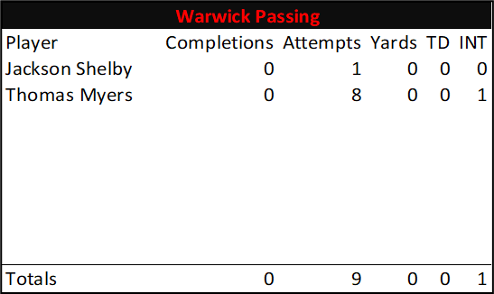 Final Individual Stats for Warwick #LNPfootball