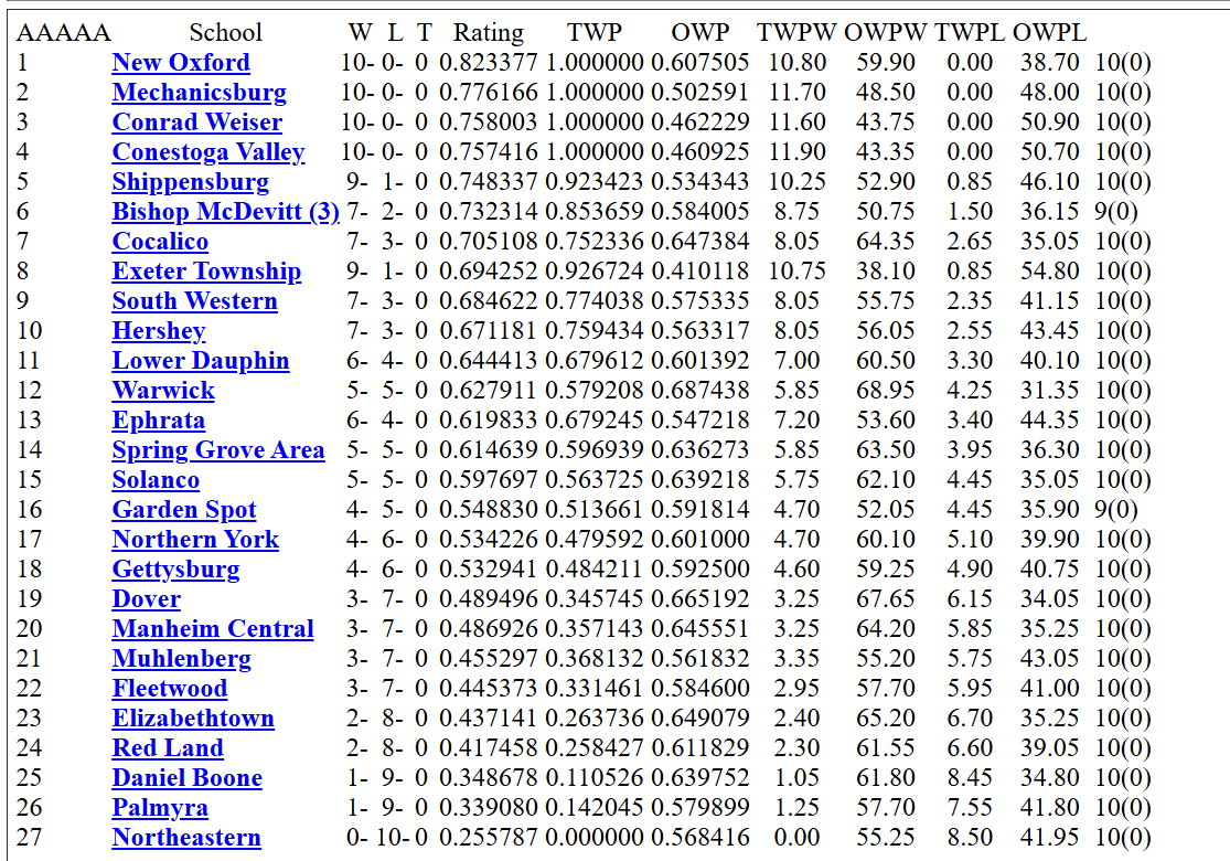 WillWelliver's tweet photo. At this moment, Warwick's 6-3 win puts them in the District Three 5A playoff field. Here are the 5A power rankings from the District web page right now (https://t.co/9fueN7zA7t) #LNPFootball https://t.co/IJPzBFFb2x