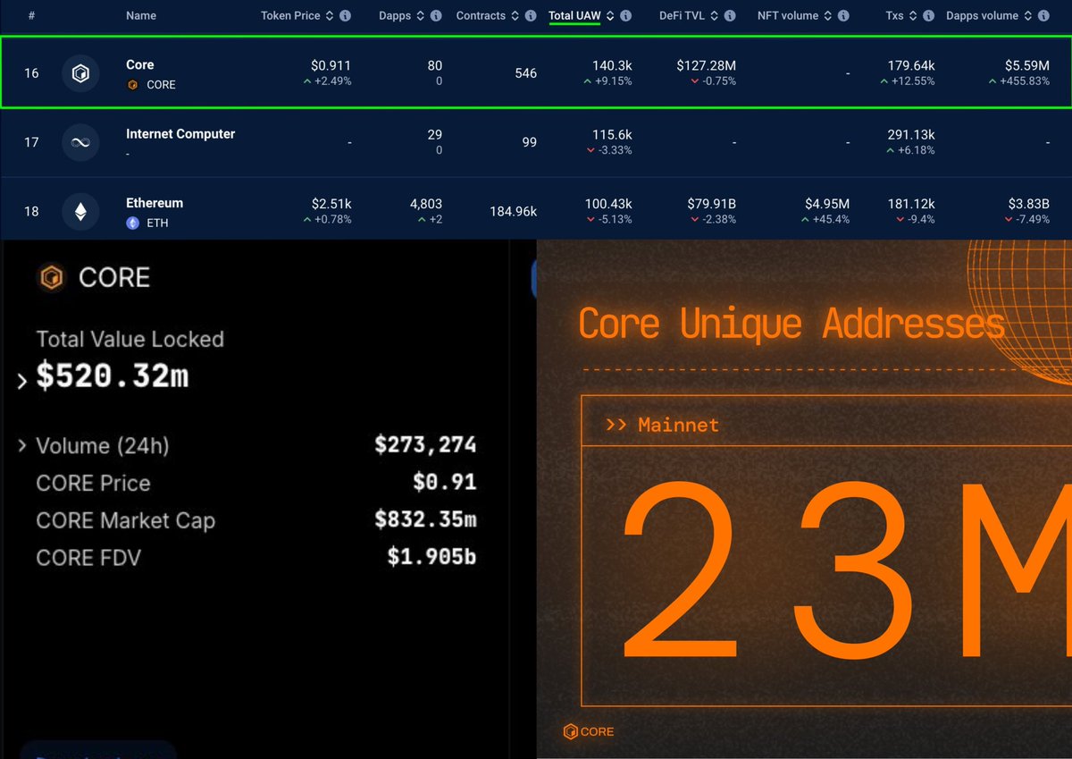 GM!
🚨 Over the last 24 hours, <a href="/Coredao_Org/">Core DAO 🔶</a> has more unique active wallets than Ethereum! 🔥🔥🔥

$520m TVL unlocked 💪

Over 23 million unique Core addresses have been created already.

CORE I've been speaking with facts.

Don't FOMO!