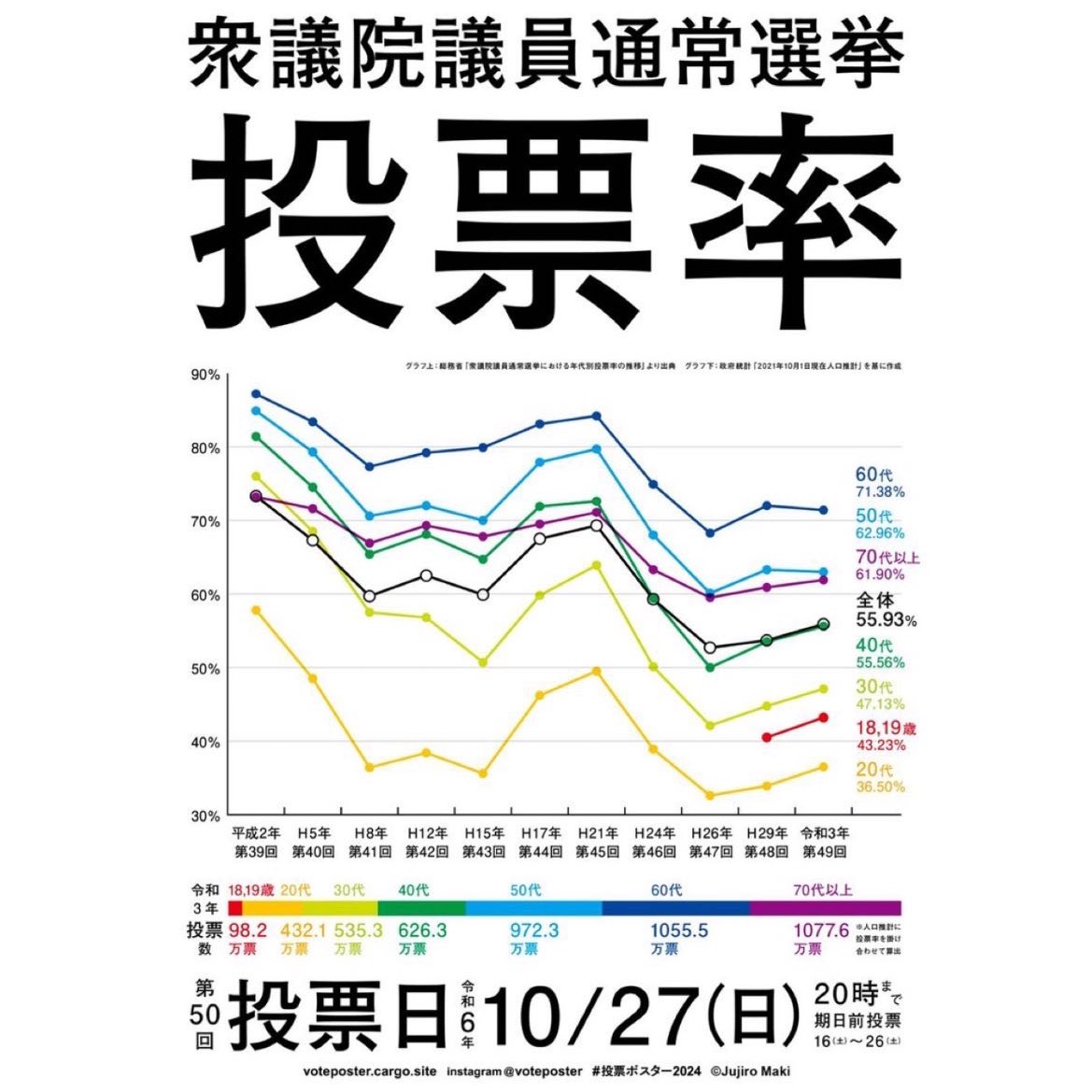 20代、最下位だよ！😭
同世代がんばろー！！！
投票率上げよー！！！！

明日10/27は衆院選🗳️🔥

#GOVOTE2024
#衆院選2024