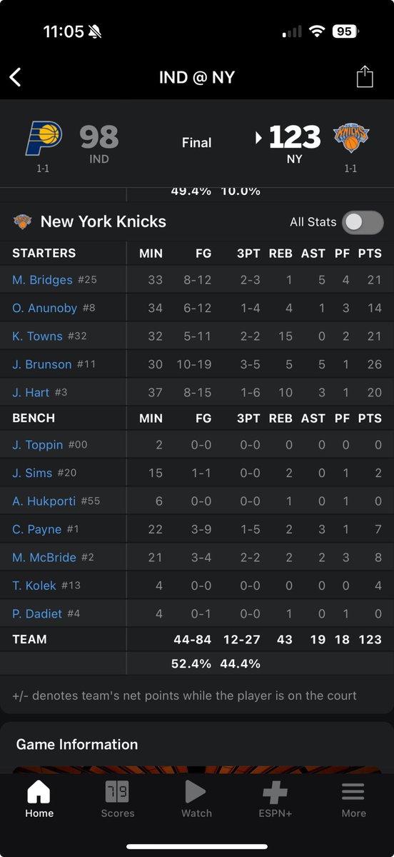 cmunzproject's tweet photo. ⁦@nyknicks⁩ crazy stat line 4 out of 5 starters scored 20+ points. The ⁦@Pacers⁩ is a playoff team and the Knicks help him to 0. #nicetobeaknicksfan https://t.co/My9rWMrnSO