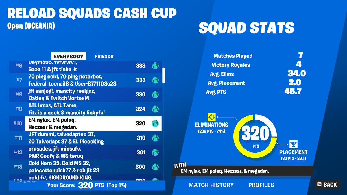 polaq1k's tweet image. +$400 w/ @megadanFN @Hezzaarfn @6efor