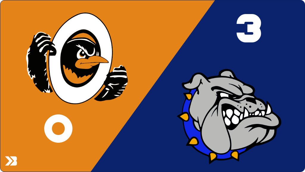 Volleyball (Varsity) Score Posted - Lennox Orioles lose to Baltic Bulldogs 3-0 (8-25, 23-25, 22-25). gobound.com/sd/sdhsaa/voll…