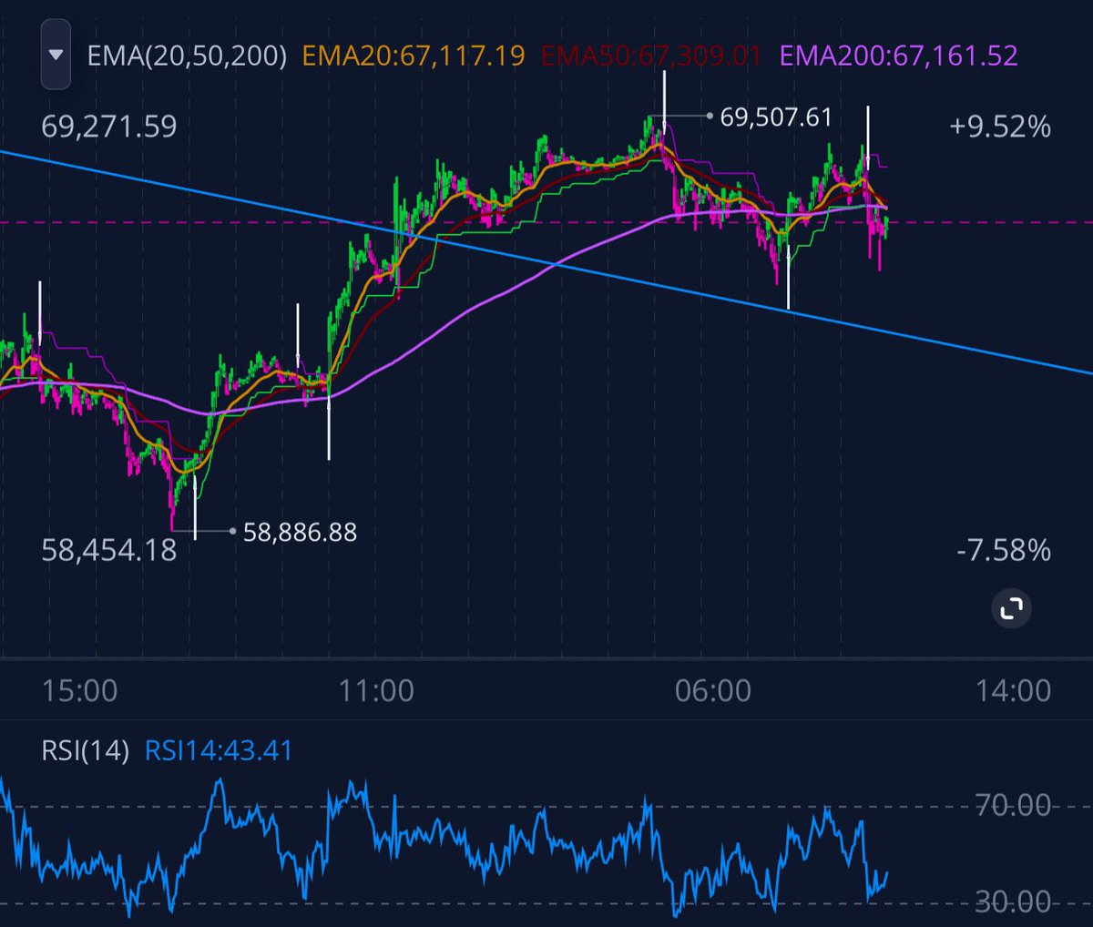Evecoins's tweet image. #Bitcoin Finally reached $69,000 !

As promised,
I want to change someone&apos;s life and send 1 $BTC (~$69,000) to one person by tomorrow. 

Just like, retweet and comment &apos;done&apos;. 
Random winner in 24 hrs