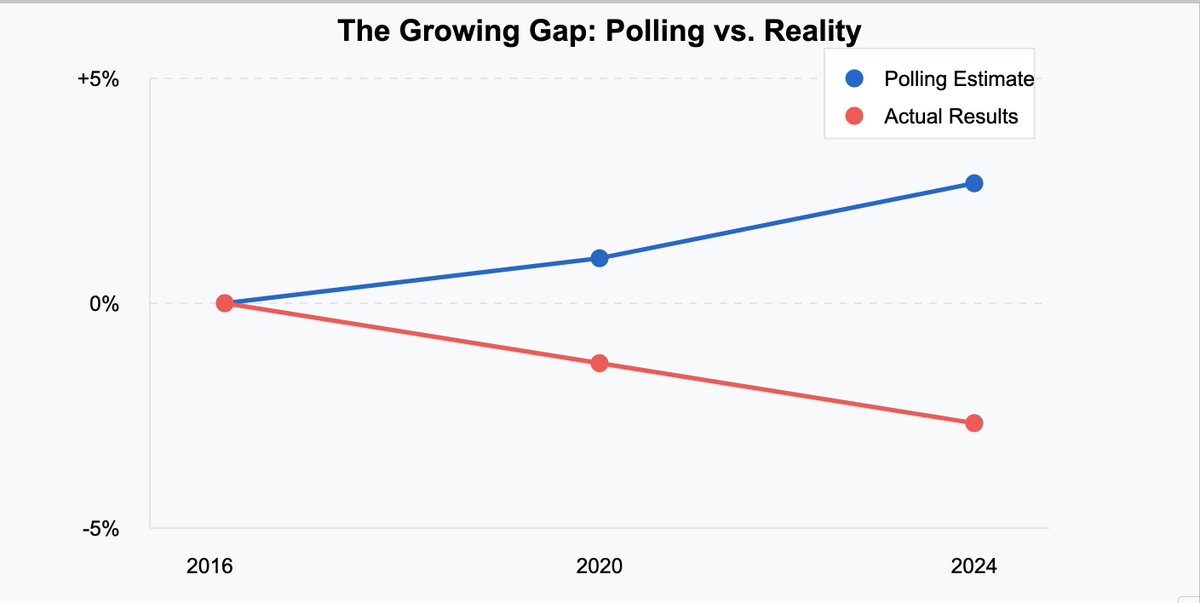 GetVoxPopAI's tweet photo. 📊 Fascinating insight: 2020's polling error was actually bigger than 2016's famous miss. As we head into 2024, pollsters are battling "anti-establishment response bias" with new methods. The big question: 

Will including previously ignored partial responses and political variables finally crack the code? 🤔 

#Polling2024
