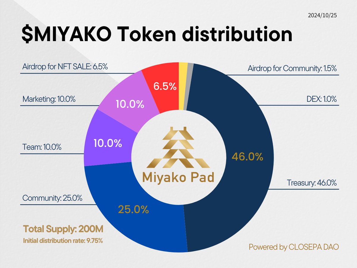 🔔改訂版: Miyako Pad 概要
✅主な変更点
1. Community: 5.0%→25.0%
2. Contributor: 1.5%→廃止
🔗公式スペース録音
★第108回: $MIYAKO トークノミクス確定
3rd セールは11月21日。
CLOSEPAとMiyako Padの価値を証明しよう。
x.com/Goemon_CLOSEPA…
📝概要記事はリプライへ⬇️⬇️