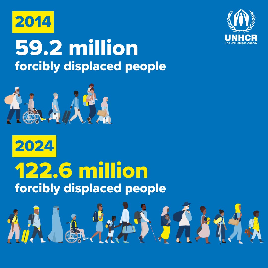 The number of people #ForcedToFlee has more than doubled in the last decade.
Now, that number is 122 million.

Fleeing your home is an extremely hard choice.
But helping is NOT.

ℹ️ unhcr.org/mid-year-trends