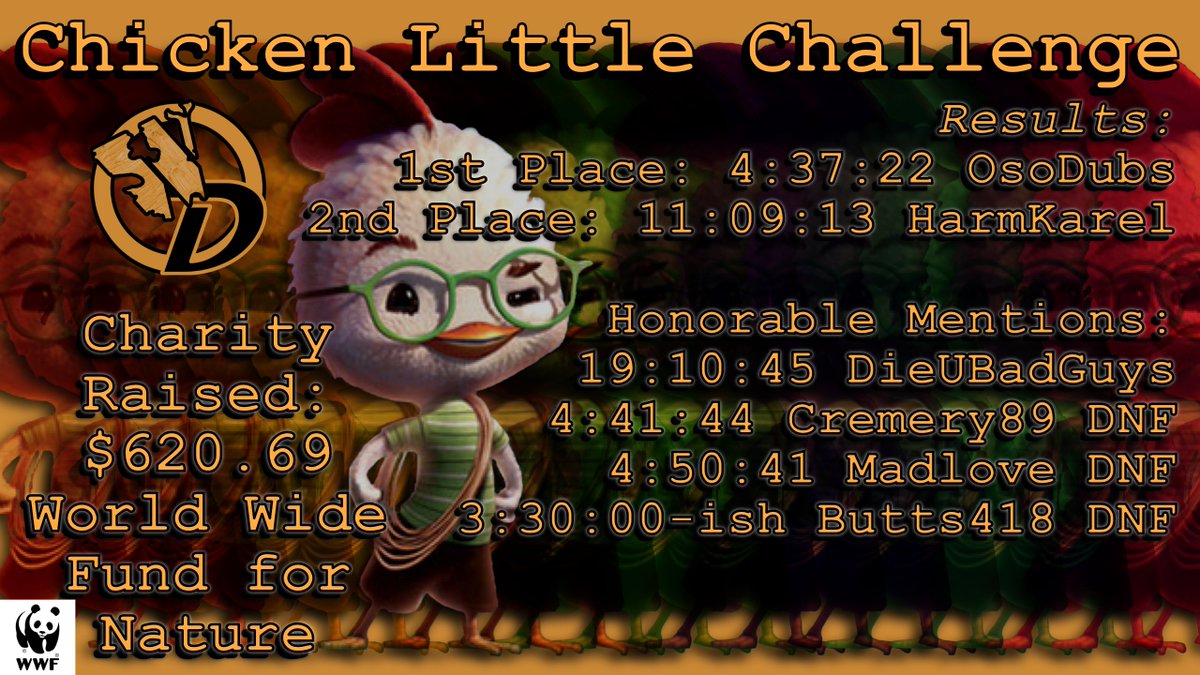 Disney's Chicken Little Challenge is complete!
thank you for the donations, charity, time, love, and Wizzdome-level dedication!

GGs to our competitors
<a href="/OsoDubs/">OsoDubs</a> <a href="/HarmKarl/">Karl Harm</a> DieUBadGuys <a href="/cremery89/">@cremery89</a> <a href="/MadLoveInsp/">Madison Bowe</a> <a href="/Butts418/">Butts</a> 

<a href="/WWF/">WWF</a> World  Wide Fund for Nature Donation total: $620.69 !