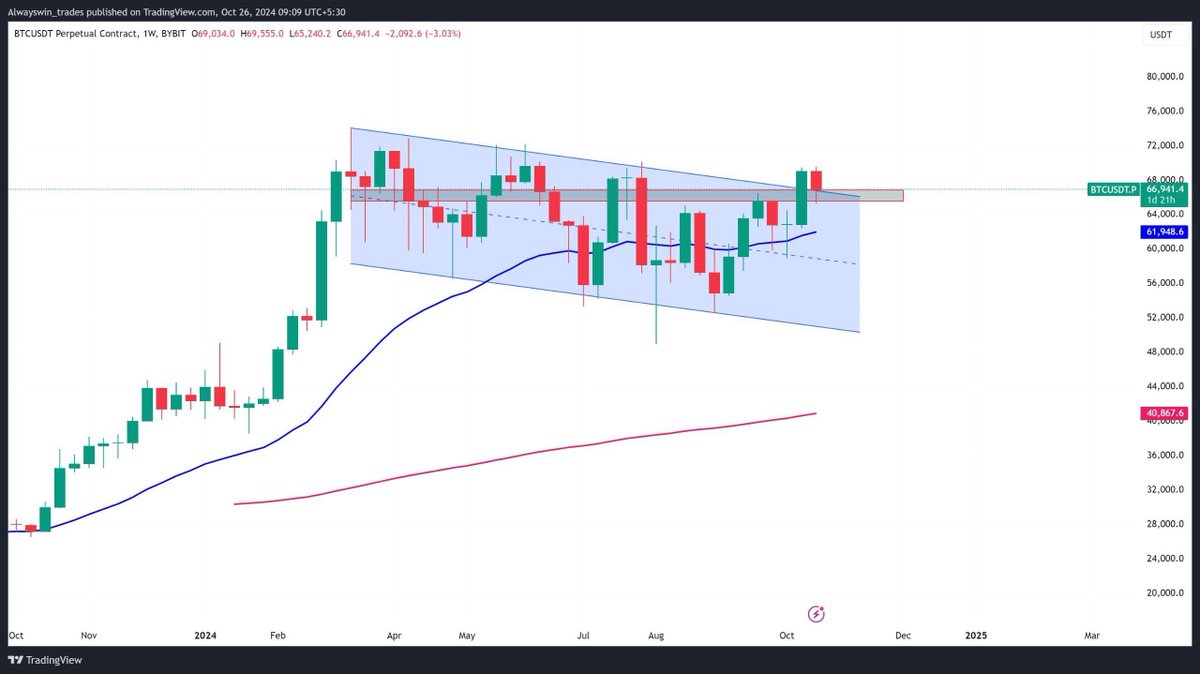 Alwayswin_Trade's tweet photo. #BITCOIN : I don't understand why some of you are panicking.  
You already know what's coming, and this is what the weekly chart looks like.  
Nothing is ever 100% certain, but is it wise to be bearish right now?  
Take a step back and zoom out. https://t.co/bP2OVchB1O