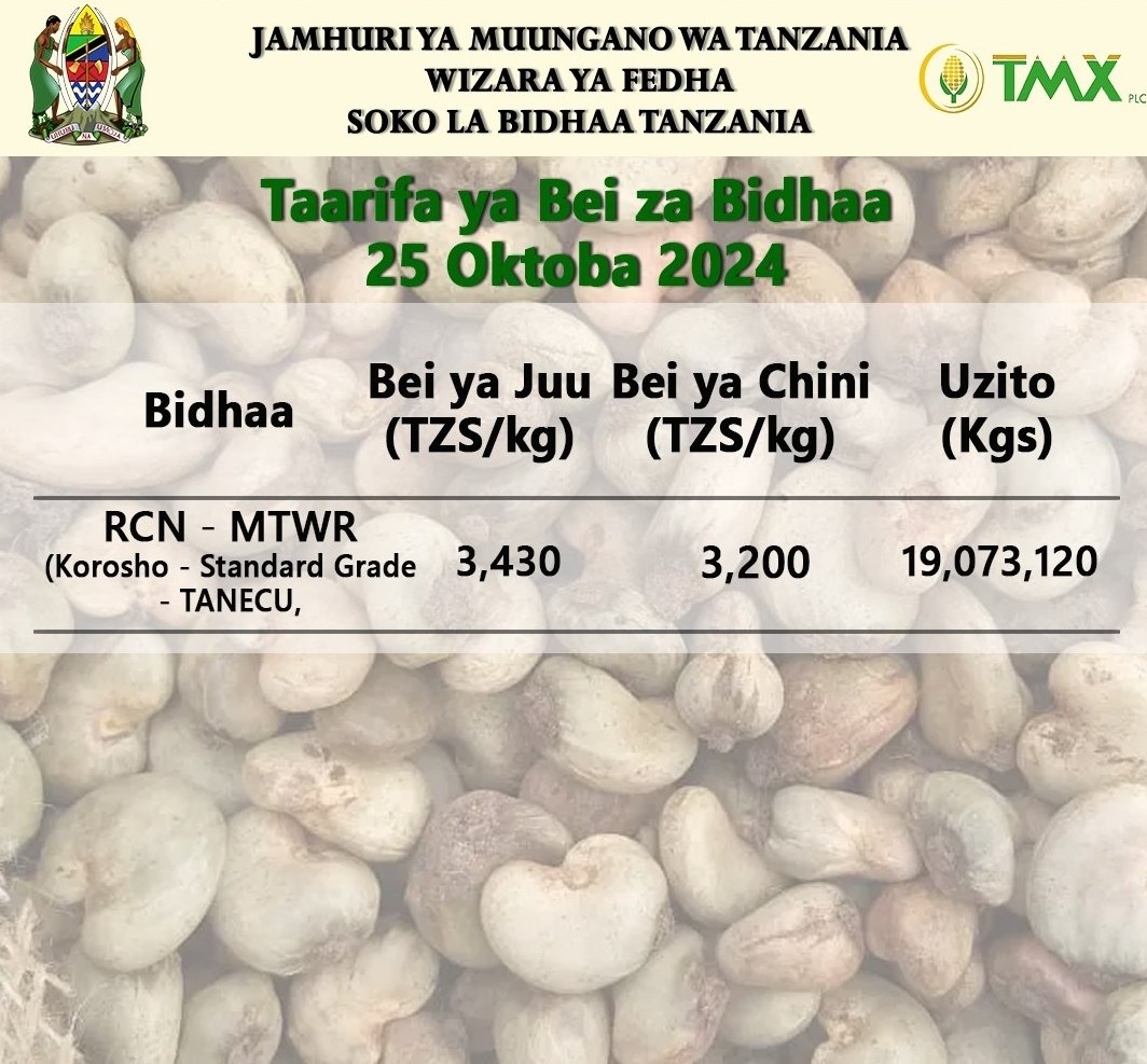 shambamedia's tweet photo. 📈 Ripoti ya mnada wa Korosho kwenye chama cha ushirika TANECU Oktoba 25, 2024 | Tani 19,073 zimeuzwa kwa wastani wa bei ya shilingi 3,200 hadi 3,430 kwa kilo. #KOROSHO https://t.co/lr2KPPg3Y3