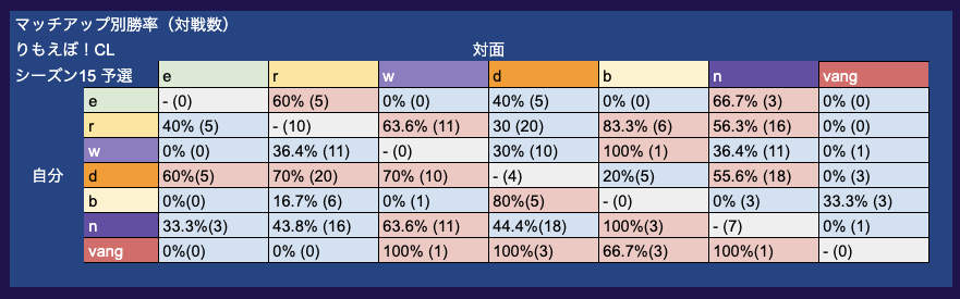Remote_ShadoEvo's tweet photo. ／
📢りもえぼCL データ公開📈
＼
りもえぼ！CLシーズン15予選
10/21 - 10/25 期間のデータを集計しました！

試合数：145試合（フリーマッチ除く）
りもえぼCL予選は11/15（金）まで開催中！
りもえぼ 参加はこちら：https://t.co/zc8ZbetovO https://t.co/JDV8FqOkrH