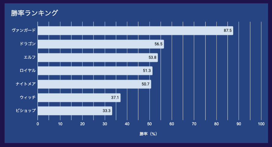 Remote_ShadoEvo's tweet photo. ／
📢りもえぼCL データ公開📈
＼
りもえぼ！CLシーズン15予選
10/21 - 10/25 期間のデータを集計しました！

試合数：145試合（フリーマッチ除く）
りもえぼCL予選は11/15（金）まで開催中！
りもえぼ 参加はこちら：https://t.co/zc8ZbetovO https://t.co/JDV8FqOkrH