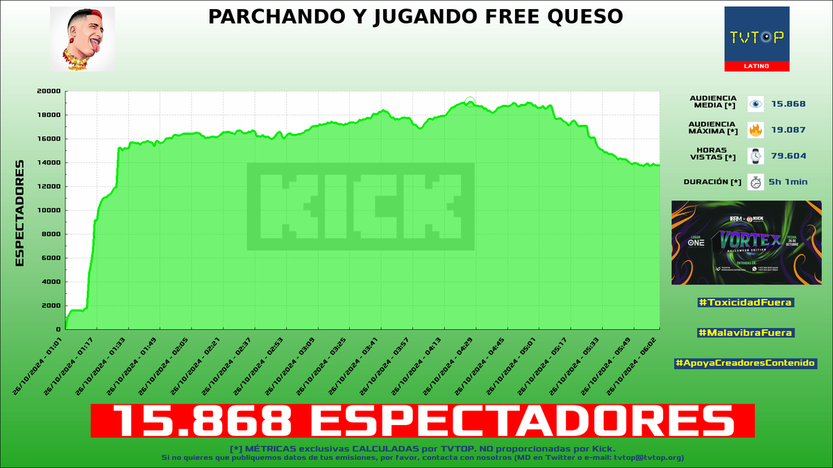 tvtop_es's tweet photo. ¡#MrStiven 🎮🔥 HA EMITIDO en #Kick! 🇨🇴 Nuestros datos 🧐 :

▶️ ESPECTADORES 👁️ : 15.868
▶️ MINUTO DE ORO 🔥 : 19.087 [04:26h]
▶️ HORAS VISTAS ⌚️ : 79.604

#JustChatting #SlotsampCasino #GarenaFreeFire #Operation7 https://t.co/OWcfK6jMVO