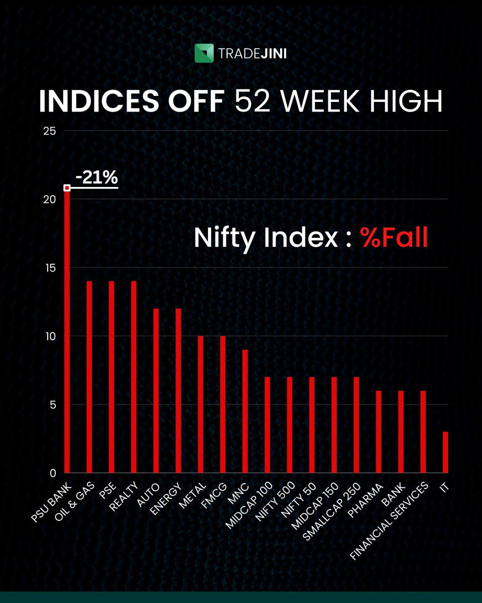 tradejini's tweet photo. Nifty indices are down from 52-week highs. Big falls in PSU banks and IT sectors!
How are you adapting your strategy?
Stay informed and make every trade count!
#StockMarket #Investment #52WeekHigh #Tradejini #CubePlus https://t.co/IiR4hozGsb