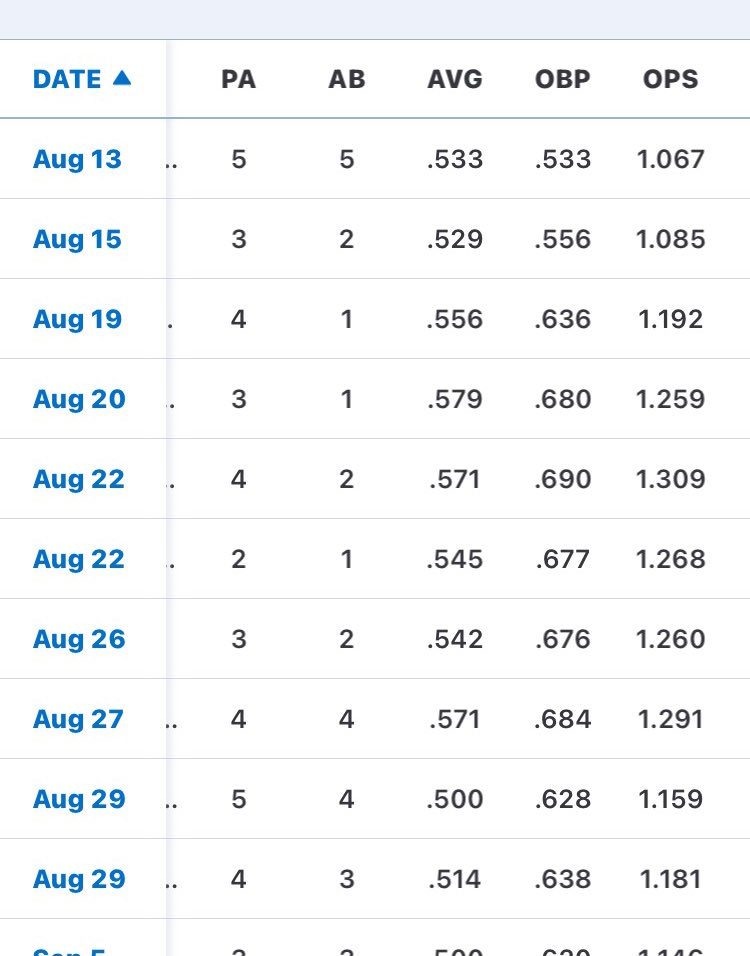 GinaMorabito2027 🥎 (@gmorabito2027) on Twitter photo Season stats. 🙌
Plus Batting averages during regular season games.
#softball #2027
<a href="/TexasCoachWhite/">Mike White</a> Season stats. 🙌
Plus Batting averages during regular season games.
#softball #2027
<a href="/TexasCoachWhite/">Mike White</a>