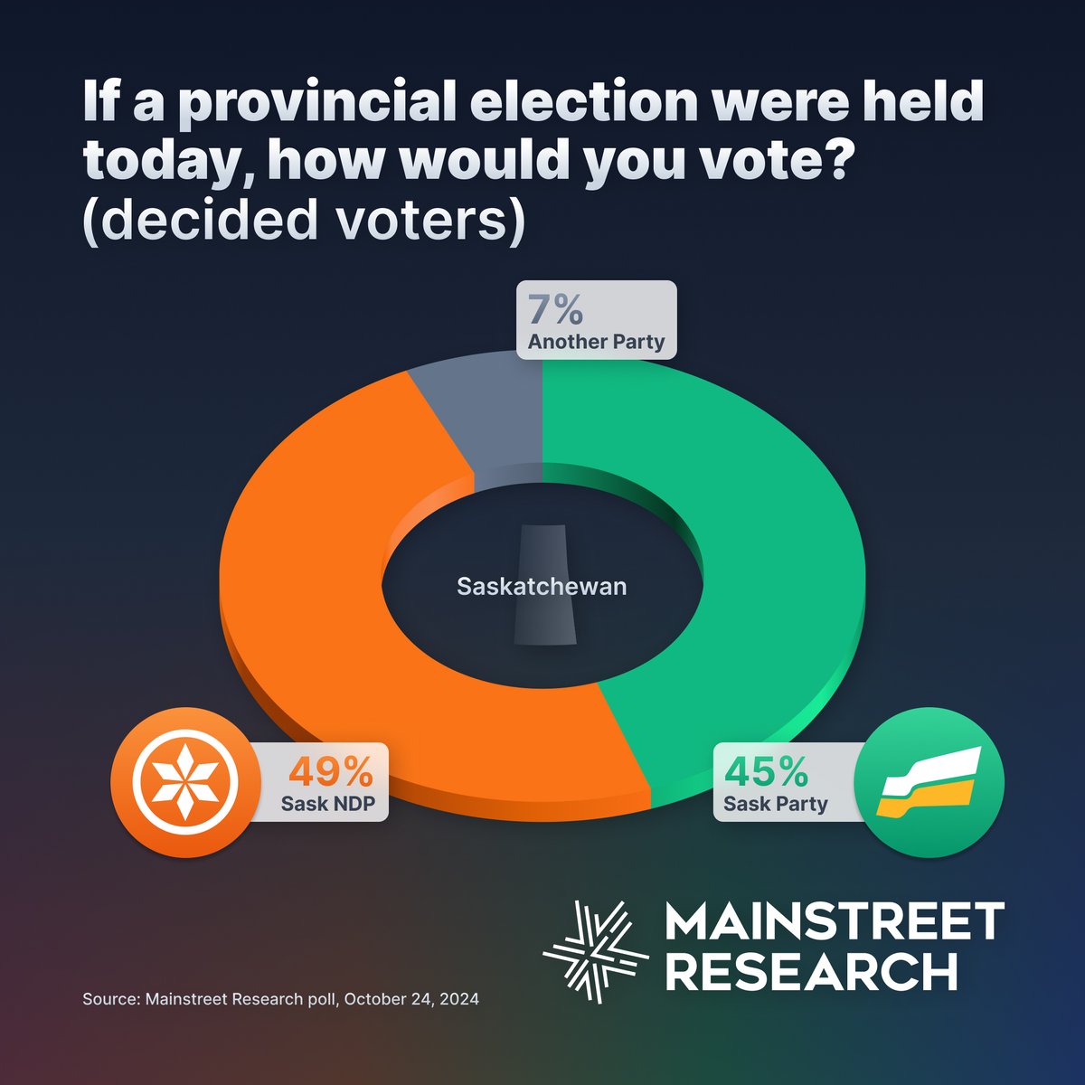 MainStResearch's tweet photo. 📊 Saskatchewan Provincial Election Poll #SKelxn #SKpoli 👇
https://t.co/asL5ZYeDAw https://t.co/0YQGjfJVck
