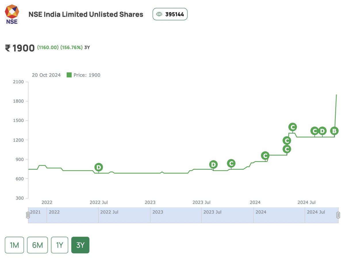 Anirbban's tweet image. There are lot of craze in #Unlisted shares, thanks to available YouTubers who creates video for some well known interests.

Here are just for reference, I have taken some examples &amp;amp; the returns are not something extraordinary but comes with added risks.

As a retail, I should