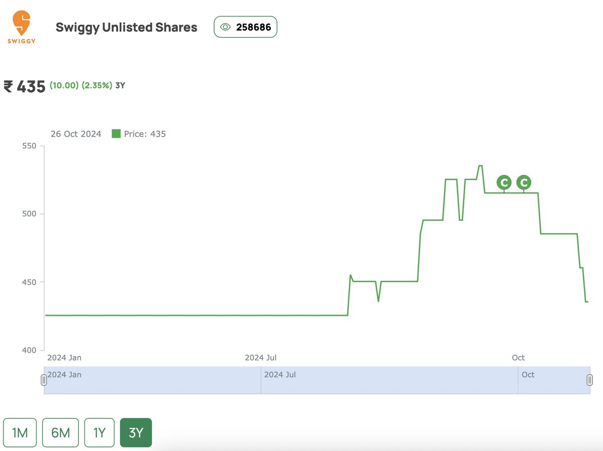 Anirbban's tweet image. There are lot of craze in #Unlisted shares, thanks to available YouTubers who creates video for some well known interests.

Here are just for reference, I have taken some examples &amp;amp; the returns are not something extraordinary but comes with added risks.

As a retail, I should