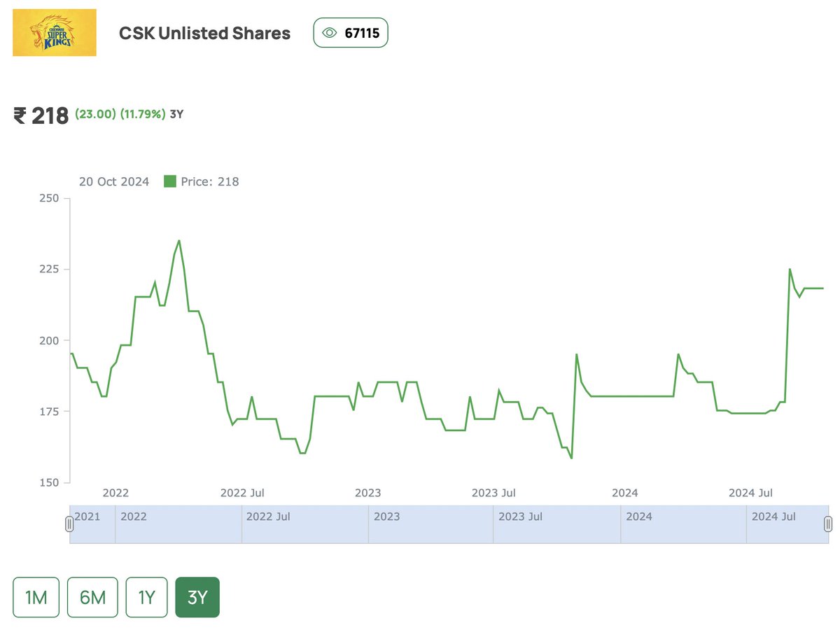 Anirbban's tweet image. There are lot of craze in #Unlisted shares, thanks to available YouTubers who creates video for some well known interests.

Here are just for reference, I have taken some examples &amp;amp; the returns are not something extraordinary but comes with added risks.

As a retail, I should