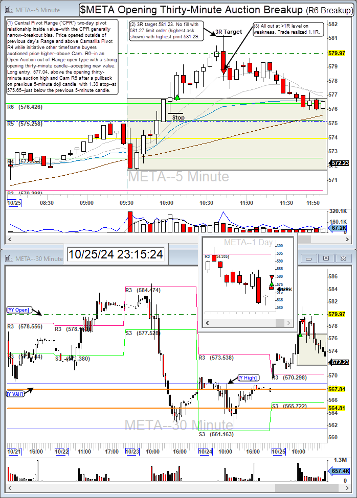 TurboBreakEven's tweet photo. $META long for 1.1R.
Meta Platforms. Camarilla R6 break on inside value. Also, Amazon long for 1.1R, for 2.2R total.
Community: @BearBullTraders
Broker: @IBKR
Platform: @dastrader
#BBTFamily #DayTrading #StockMarket #PivotTrade #META https://t.co/wF9eWEzmS6