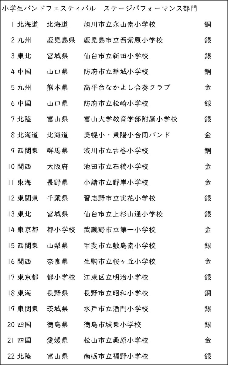 第43回全日本小学生バンドフェスティバル【ステージパフォーマンス部門】結果です