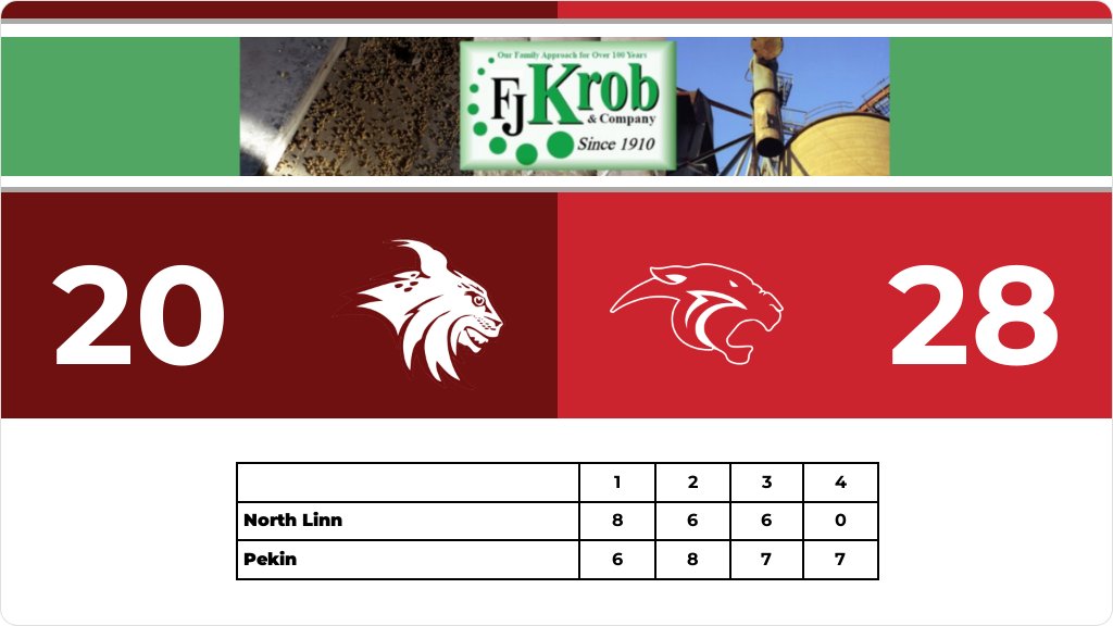 Football (Varsity) Score Posted - A - First Round - North Linn Lynx lose to Pekin Panthers 28-20. gobound.com/ia/ihsaa/footb…