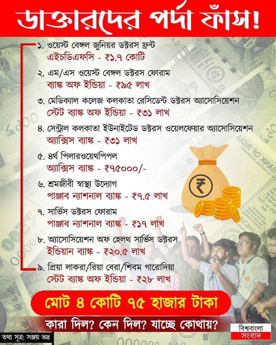 aitcShantanu's tweet photo. ₹4.75 Crores collected by junior doctors via crowdfunding! Where’s the transparency? Demand a thorough &amp; independent investigation into fund usage. 
@CBIHeadquarters https://t.co/5YkpIIBQpK