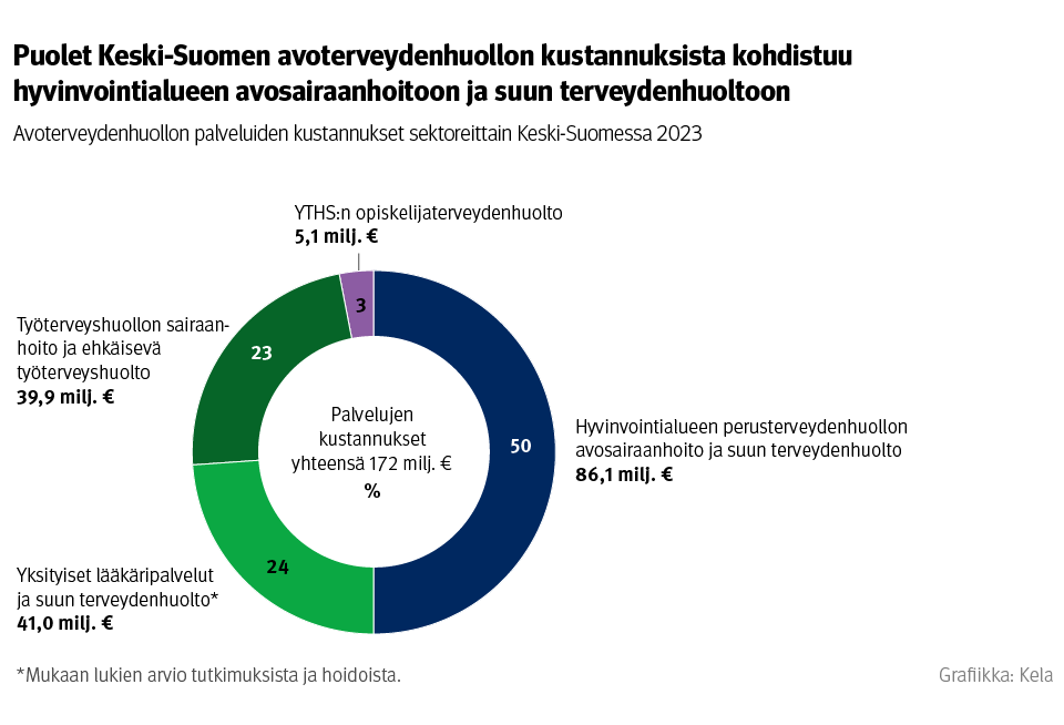 Soteen käytettyjen eurojen jakauma voi yllättää. Esimerkiksi Keski-Suomessa puolet avoterveydenhuollon kustannuksista kohdistuu julkiselle sektorille, puolet yksityiselle, työterveyteen ja YTHS:ään.

Tarkemmat laskelmat 👇
tietotarjotin.fi/tutkimusblogi/…