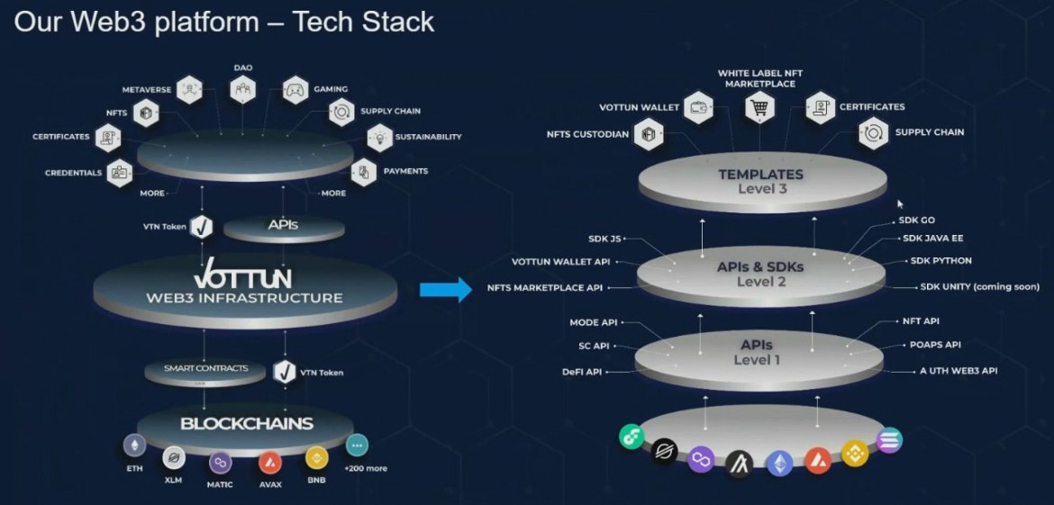 yovanys2022's tweet photo. 💻If you don't know how the @Vottun platform is structured, here I show you...

#Vottun #Web3 #Airdrop #sstvi #Moonbix #Blum #Colapinto #LMSY #inktober2024 #GHGala #StellarIntegration #Web3Devs #BuildWithVottun #community #code2earn #learningbydoing #VTN #Tether https://t.co/XUxx1qkjqg