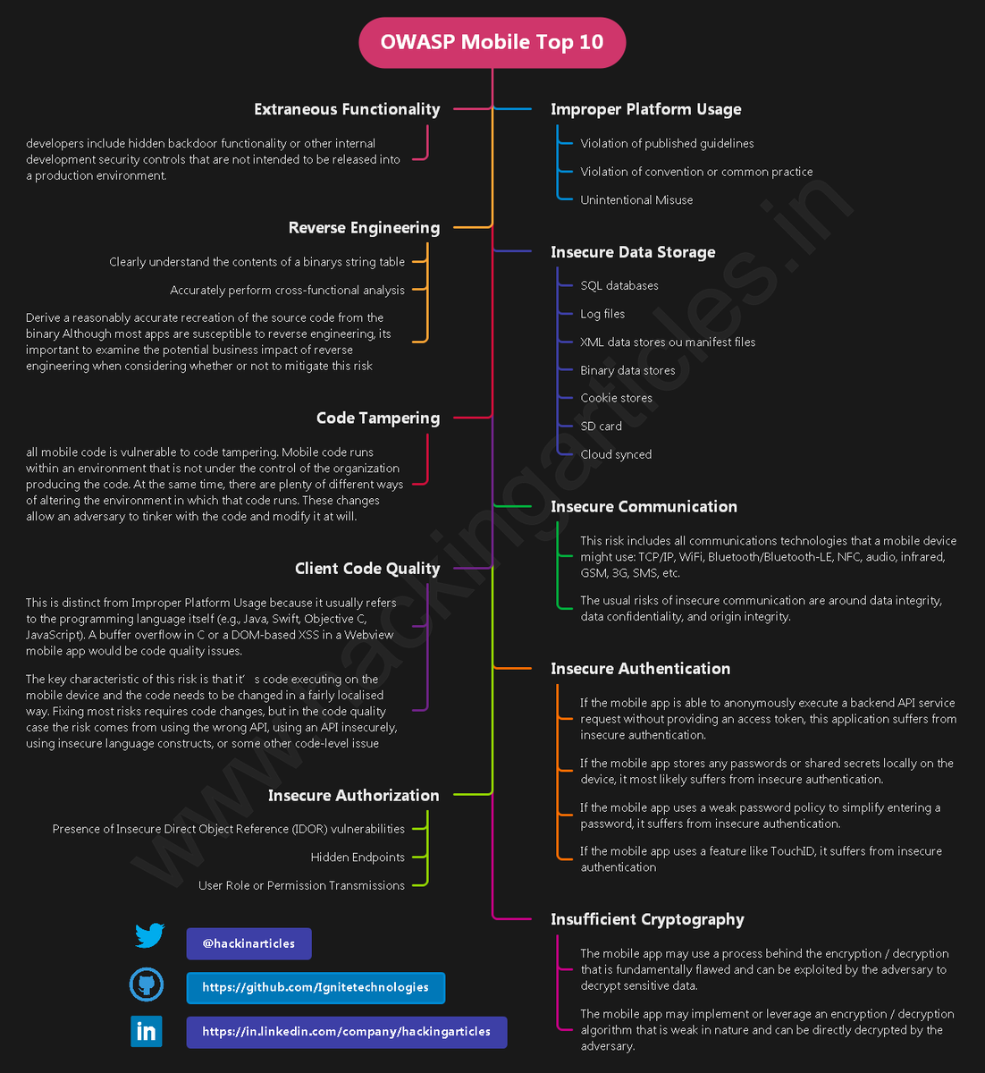 OWASP Mobile Top 10 Mindmap

🔴⚫️Full HD Image: github.com/Ignitetechnolo…

#infosec #cybersecurity #pentesting #redteam #informationsecurity #CyberSec #networking #networksecurity #infosecurity #cyberattacks #security #linux #cybersecurityawareness #bugbounty #bugbountytips