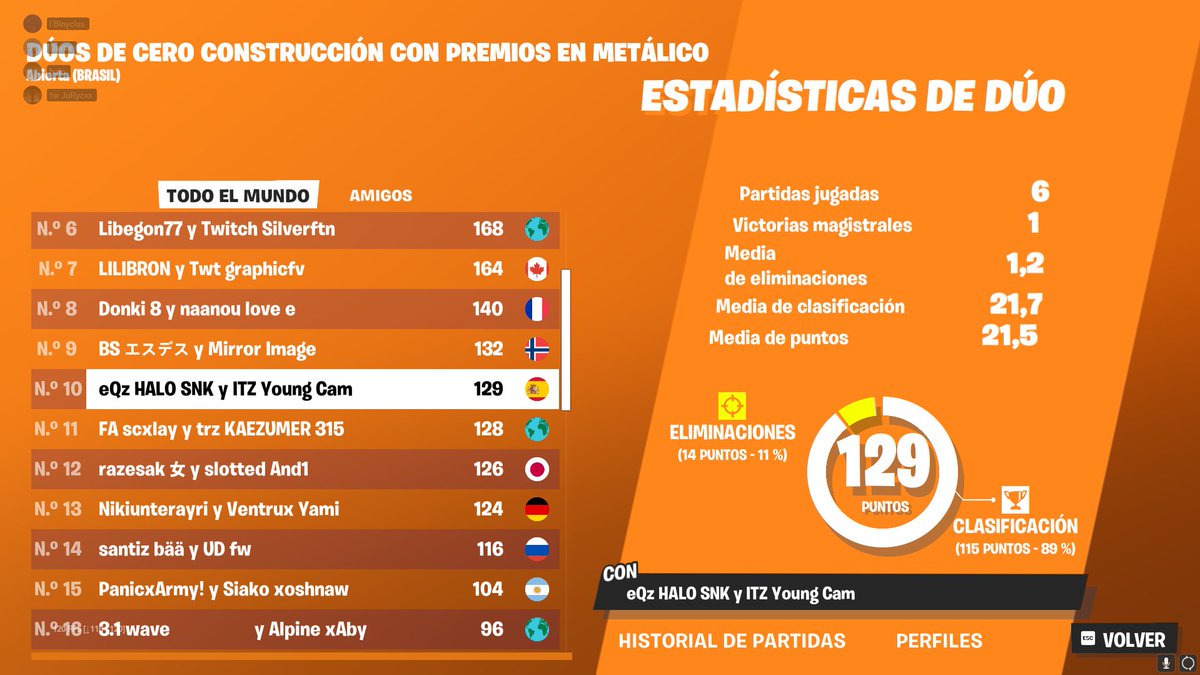 10th in CC ZB Brasil Finals w/<a href="/haloofn/">HALO 🇪🇸</a> 
won a game with more than 40 duos cheating 
(+100$) 

<a href="/InTenZiveEU/">InTenZive</a>