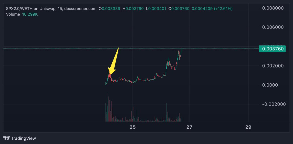 RedPill_Robot's tweet image. Track your KOLs Telegram closely.

Got signal about @EricCryptoman in #SPX6900 2.0 since start (Yellow arrow).

Token: SPX6900 2.0
CA: 0x230EA9AEd5d08AfDb22Cd3c06c47cf24aD501301