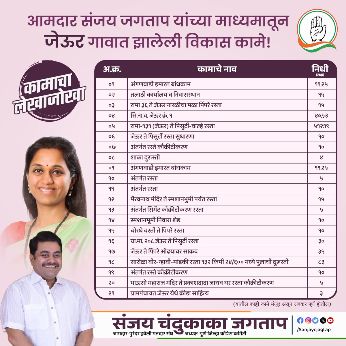 sanjaycjagtap's tweet photo. आमदार संजय चंदुकाका जगताप यांच्या माध्यमातून जेऊर गावात मंजूर तसेच लोकार्पण झालेली विकासकामे..!

#sanjayjagtap #purandar #haveli #maharashtra #jeur #pune #supriyasule #inc #incmaharashtra #vikaskame #Vikas #Road #Construction #Pavingblock #MLA #MLAfund #Development #विकासकामे #विकास #आपला_माणूस #शेतकरी #ग्रामविकास #लोकसेवा #ग्रामीणविकास #गावविकास #जेऊर